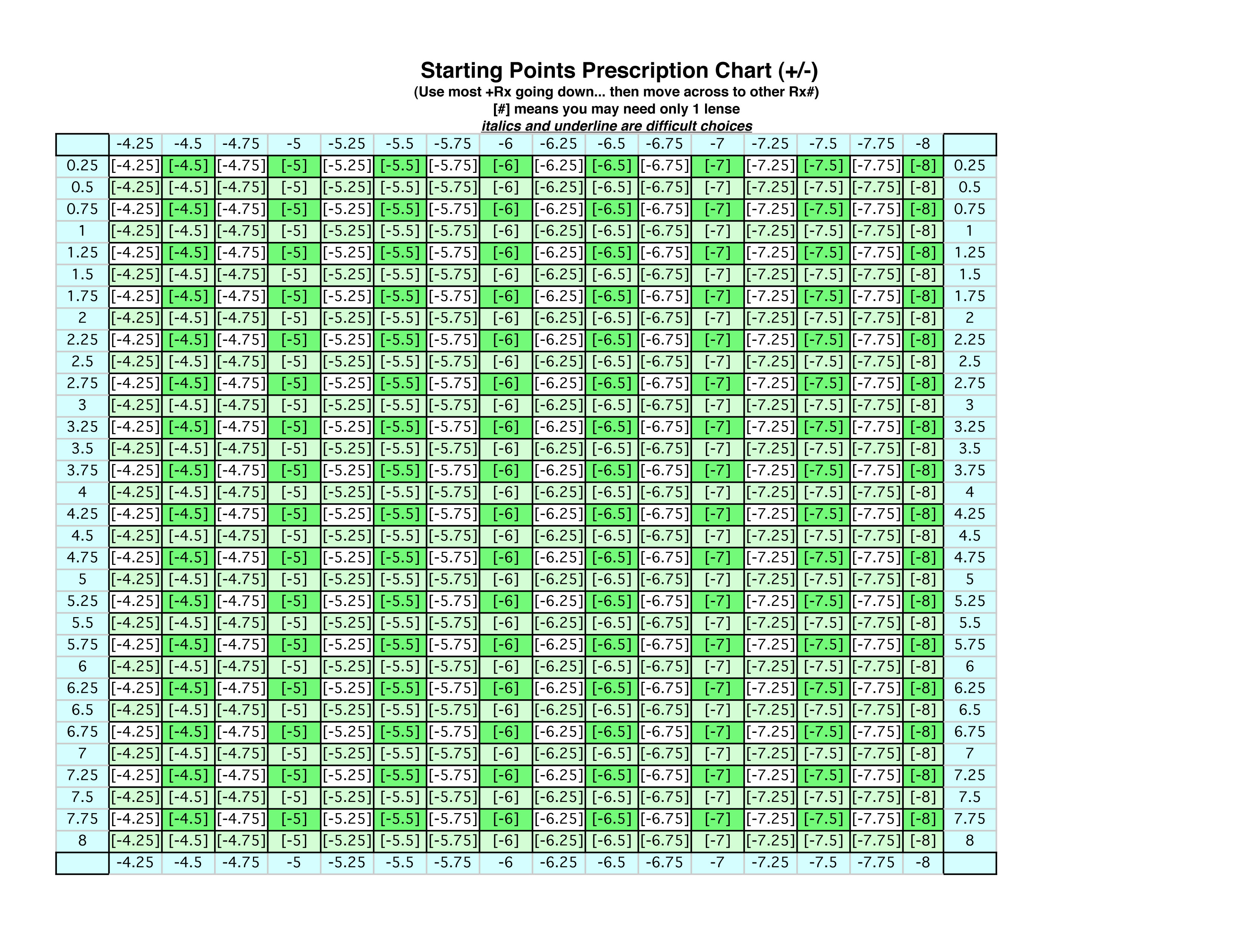Spherical Based Dispensing Charts<BR> (set of 6)